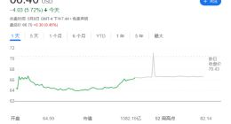 优步Uber第一季度营收101亿美元同比增长15%，净亏损6.5亿美元