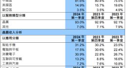 中芯国际营收首超联电、格芯：成全球第二大纯晶圆代工厂