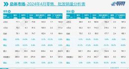 乘联会：4月乘用车销量153.2万辆，同比下降5.7%