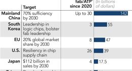中国半导体现状：7nm及其以下芯片生产仍困难 发力10-28nm等成熟制程