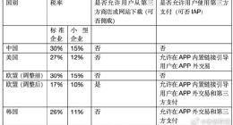 苹果在中国1年收400亿苹果税：抽佣率全球最高