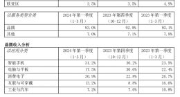 中芯国际第一季度营收17.5亿美元：仅次于台积电 成全球第二大纯晶圆代工厂