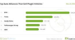 比亚迪62.44万台全球第一 全球新能源汽车一季度销量榜发布