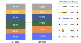 vivo领跑2024年Q1印尼智能手机出货量，小米OPPO排名二、三