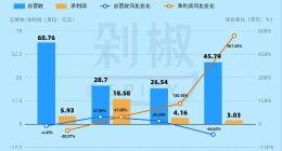 玻尿酸“审美疲劳”，华熙生物进退两难