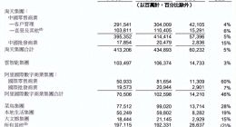 阿里巴巴营收逼近万亿背后的隐忧：盈利能力下滑 菜鸟盒马亏损加剧