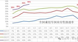 4月新能源汽车渗透率44%创历史新高 自主品牌已达66.8%