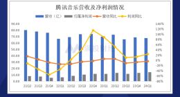 用户持续流失的腾讯音乐，靠什么恢复增长？