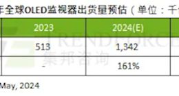 OLED显示器大火：一年暴增161% 前三名被韩国、美国品牌霸占