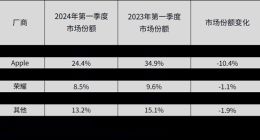 华为跃居中国平板电脑市场份额第一：超出苹果10%