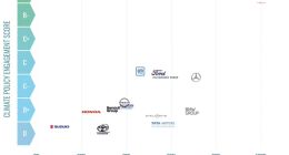 报告称日本车企阻碍气候政策，丰田成最大“反派”