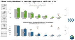 Canalys发布Q1智能手机芯片数据：联发科登顶 苹果下滑16%