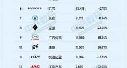国内车企4月出口排行榜：奇瑞出口超7万辆遥遥领先