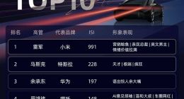 汽车高管IP社媒影响力榜单公布：雷军超余承东高居第一