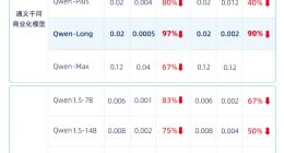 通义千问GPT-4级主力模型降价97%，1块钱200万tokens