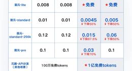 官宣！腾讯全面下调大模型价格 混元-lite免费