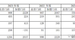 良品铺子增收不增利待解：毛利率压力不小，短痛能否带来长期利好