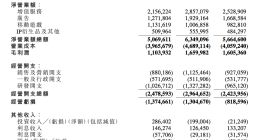 B站Q1经调整净亏损同比缩减56%至4.56亿元 日活用户超1亿