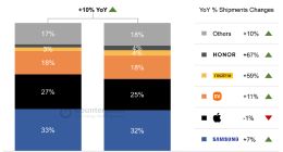 三星、苹果、小米位列前三，2024年Q1欧洲智能手机出货量同比增长10%