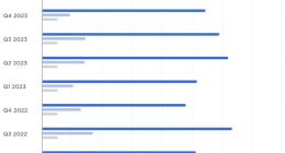 特斯拉时隔一年多再次公布Autopilot安全数据，远超美国车企平均水平