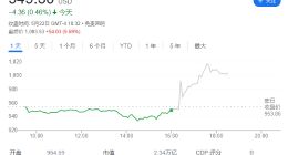 英伟达第一财季营收260.44亿美元同比增长262%：净利润148.81亿美元同比大增628%，股价再创新高