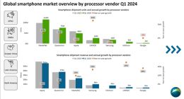 “非洲手机之王”传音：带动国产芯片出货暴增