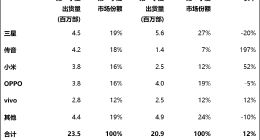 Canalys：Q1东南亚智能手机市场同比增长12%至2350万部，三星、传音、小米前三