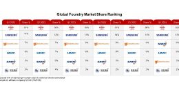 Counterpoint最新报告：中芯国际跃升至全球第三大晶圆代工厂