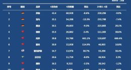 小米汽车冲刺12万交付量 问界车均价逼近40万引热议