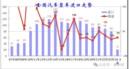 乘联会：“国产车崛起”造成进口车市场持续低迷，1-4 月中国汽车进口量降 8%