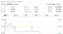 茶百道上市阴影：99%营收倚仗加盟，加盟商直言“开店不如打工”