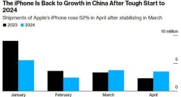 iPhone降价 中国销量激增52%背后：多数国人愿花费4千+买手机