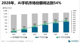 Canalys：今年AI手机出货占比16%，预测到2028年市场份额将达54%