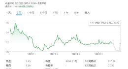 法拉第未来称可能永远无法盈利，FF 91 Futurist汽车去年交付4辆、租赁6辆