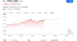 英伟达股价大涨7.13%，市值2.81万亿美元距苹果仅差1000 亿