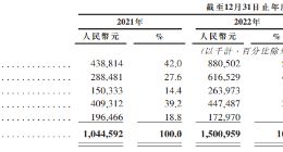 IPO雷达｜物美创始人带领多点数智三冲港股：累亏66亿元、超七成收入来自关联方