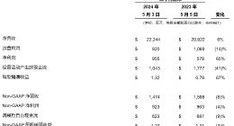 戴尔科技集团公布2025财年第一财季财报