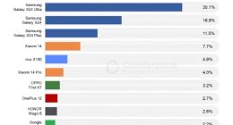 机构：Q1三星 Galaxy S24系列占全球生成式AI手机市场的58%份额