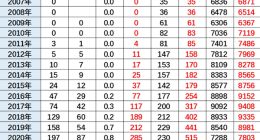 乘联会崔东树：1-4月中国新能源车占全球总额超60%