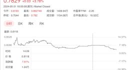 面临退市风险！极星汽车股价已缩水95% 创历史新低