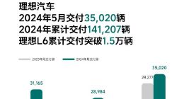 消息称理想合并零售与交付两大部门，全力卖车