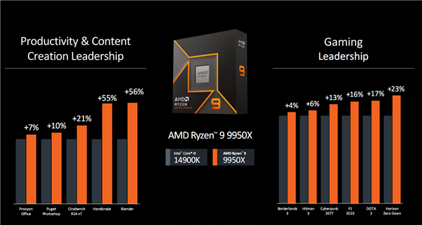 AMD Zen5锐龙9000系列正式发布:同频性能飙升16%!功耗骤降38%