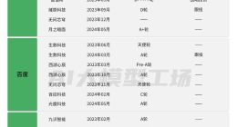 BAT大模型投资的疯狂：海投的阿里，激进的腾讯，焦虑的百度