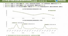 高德地图发布端午出行预测：南方高速拥堵程度高于北方