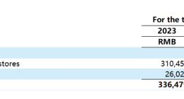 Tims天好中国Q1系统销售额增长7.1%至3.635亿元 会员规模达2030万