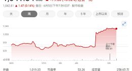 市值首次超越LV：ASML股价飙升，成欧洲第二大上市公司