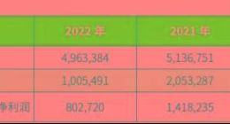 廊坊银行｜近四年净利润跌去58%，对外质押股权比例高，主要股东发生债务违约