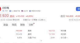 要向NVIDIA涨价：台积电股价暴涨创历史新高