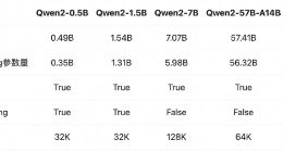 阿里云宣布Qwen2开源 性能超美国开源模型Llama3