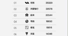 蔚来Q1真拉胯，但李斌却要躺赢Q2了？